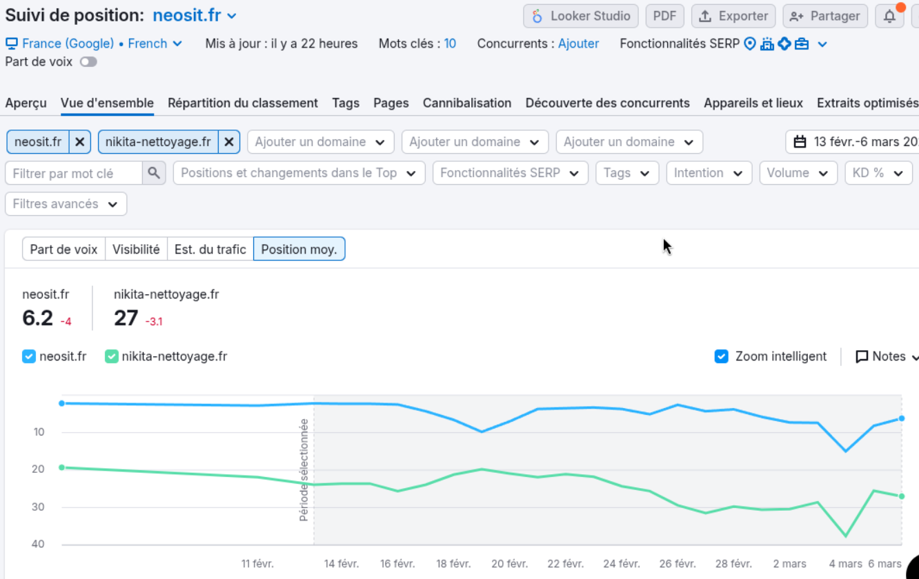 Capture d'écran de l'outil SemRush montrant les performances SEO du site